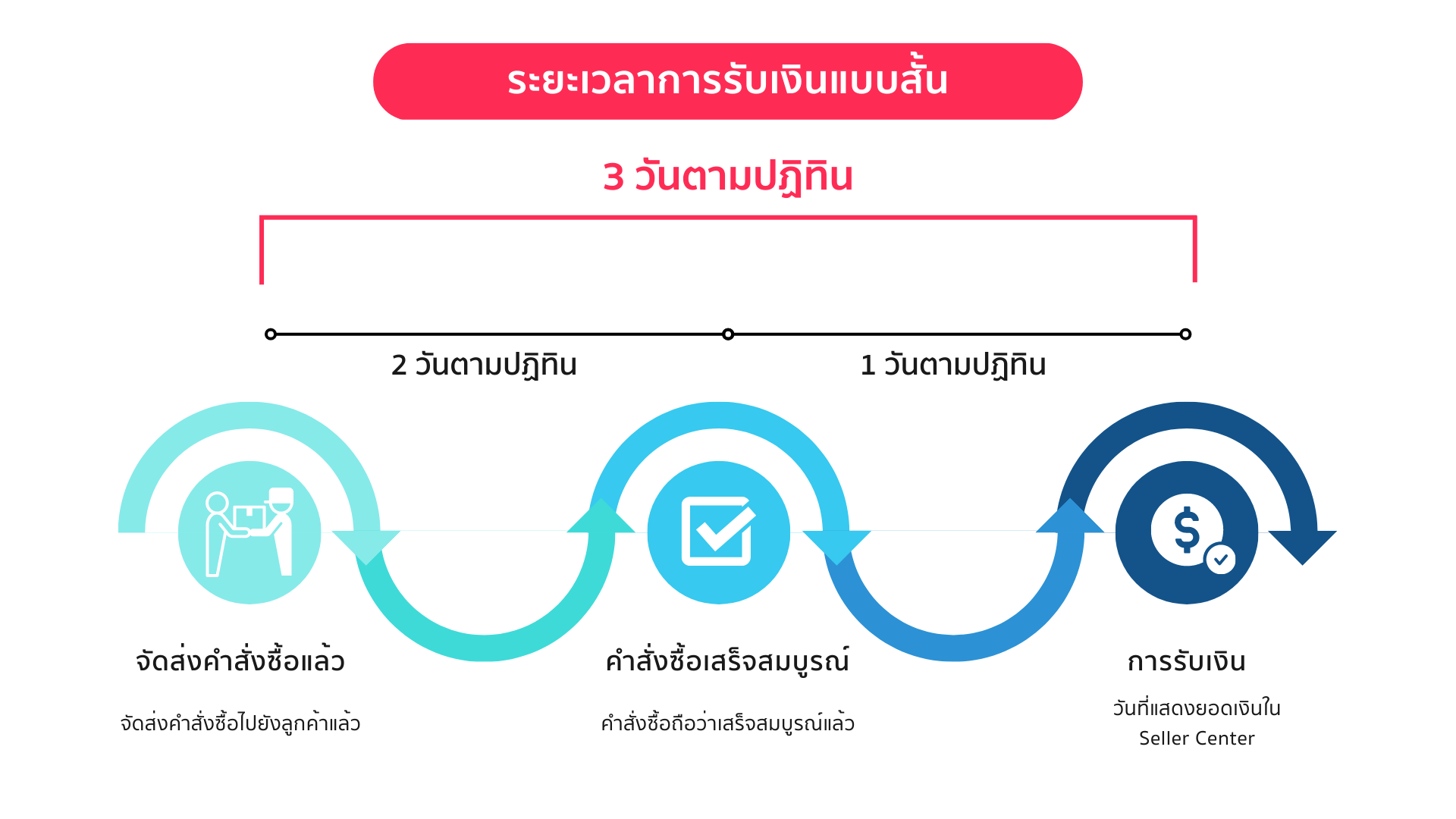 การจ่ายเงิน tiktok shop 2